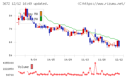 オルトプラスチャート