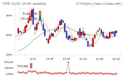 特種東海製紙チャート