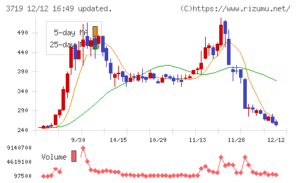 AIストームチャート