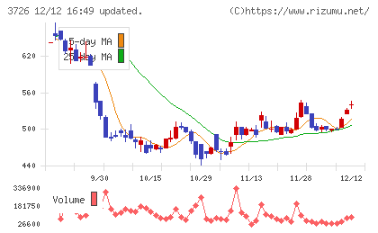 フォーシーズHDチャート