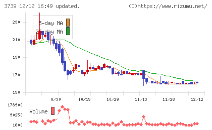 コムシードチャート