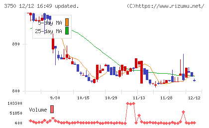 ＡＤＲ１２０Ｓチャート
