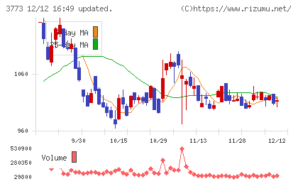 アドバンスト・メディアチャート