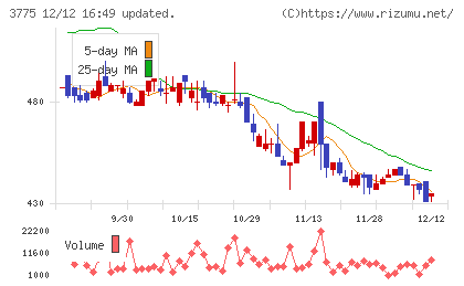 ガイアックスチャート