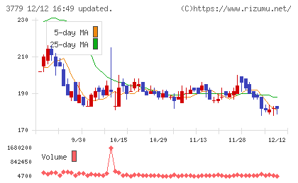 ジェイ・エスコム　ホールディングスチャート