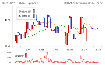 エージェントＩＧホールディングスチャート