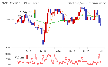 いい生活チャート