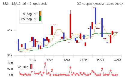 メディアファイブチャート