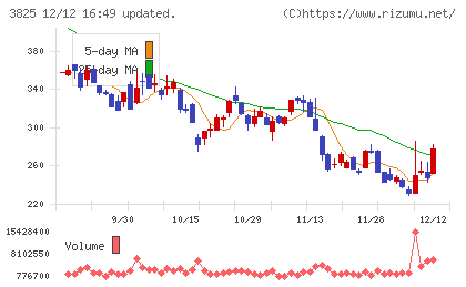 リミックスポイントチャート