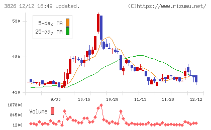 システムインテグレータチャート