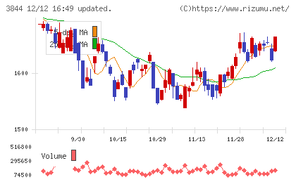コムチュアチャート