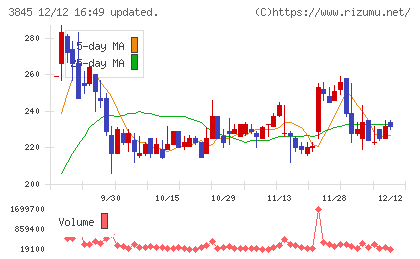 アイフリークモバイルチャート