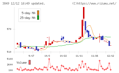 日本テクノ・ラボチャート