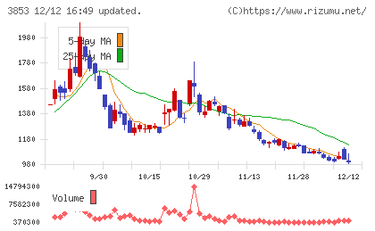 アステリアチャート