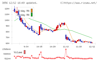 Ａｂａｌａｎｃｅチャート