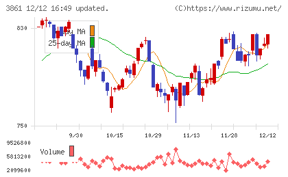 王子ホールディングスチャート
