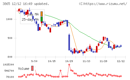 北越コーポレーションチャート