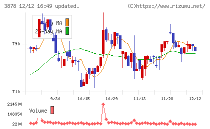 巴川コーポレーションチャート
