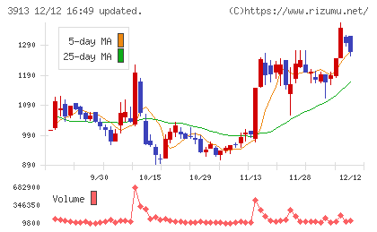ＧｒｅｅｎＢｅｅチャート