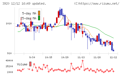 アイビーシーチャート
