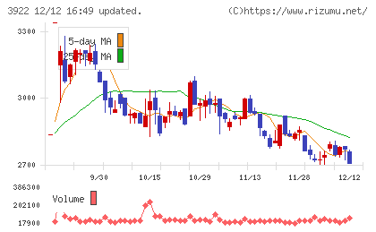 ＰＲ　ＴＩＭＥＳチャート