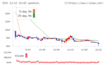 はてなチャート