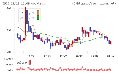 チエルチャート