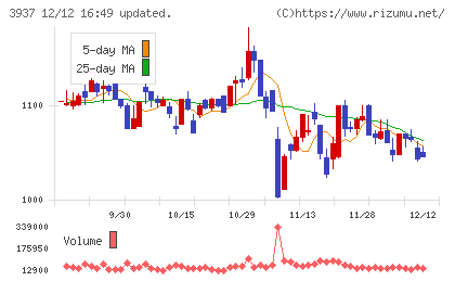 Ｕｂｉｃｏｍホールディングスチャート