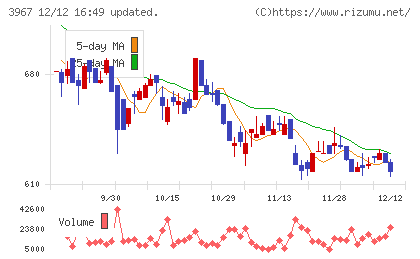 エルテスチャート