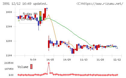 ウォンテッドリーチャート