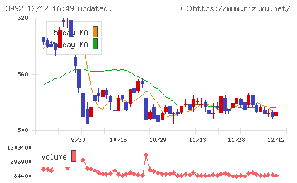 ニーズウェルチャート