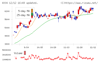 レゾナック・ホールディングスチャート