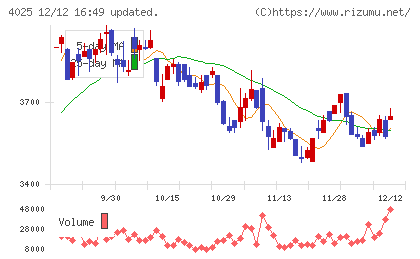 多木化学チャート