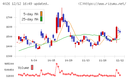 神島化学工業チャート