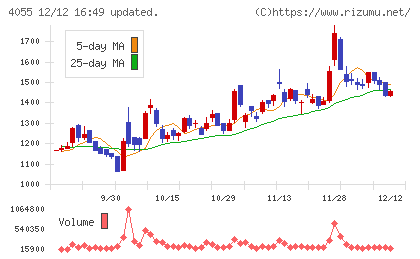 ティアンドエスグループチャート