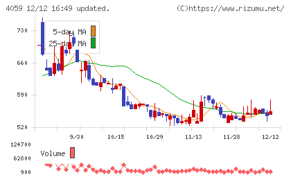 まぐまぐチャート