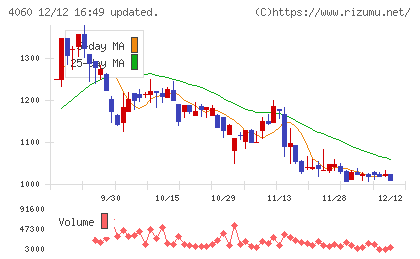 ｒａｋｕｍｏチャート