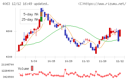 信越化学工業チャート