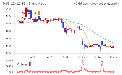 BlueMemeチャート