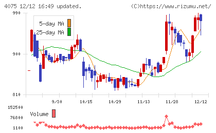 ブレインズテクノロジーチャート