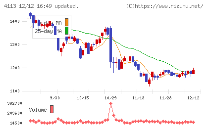 田岡化学工業チャート