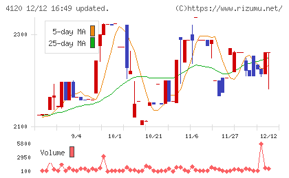 スガイ化学工業チャート