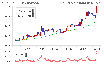 三和油化工業チャート