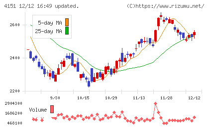 協和キリンチャート