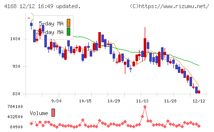 ヤプリチャート