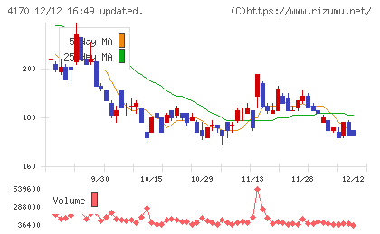 Ｋａｉｚｅｎ　Ｐｌａｔｆｏｒｍチャート