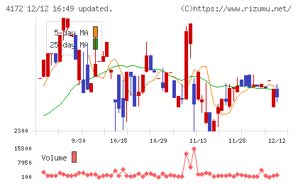 東和ハイシステムチャート