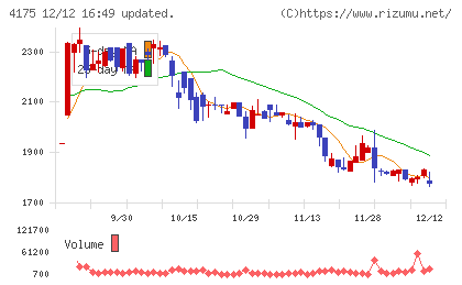 ｃｏｌｙチャート