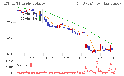 Ｓｈａｒｉｎｇ　Ｉｎｎｏｖａｔｉｏｎｓチャート