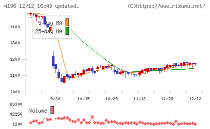 ネオマーケティングチャート